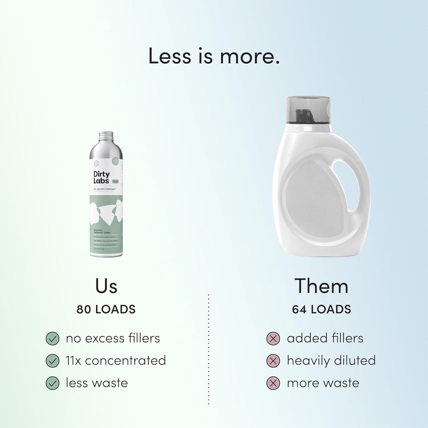 Dirty Labs | Signature Scent Bio-Liquid Laundry Detergent 80 Loads (21.6 fl oz) Hyper-Concentrated High Efficiency & Standard Machine Washing Nontoxic, Biodegradable Stain Odor Removal