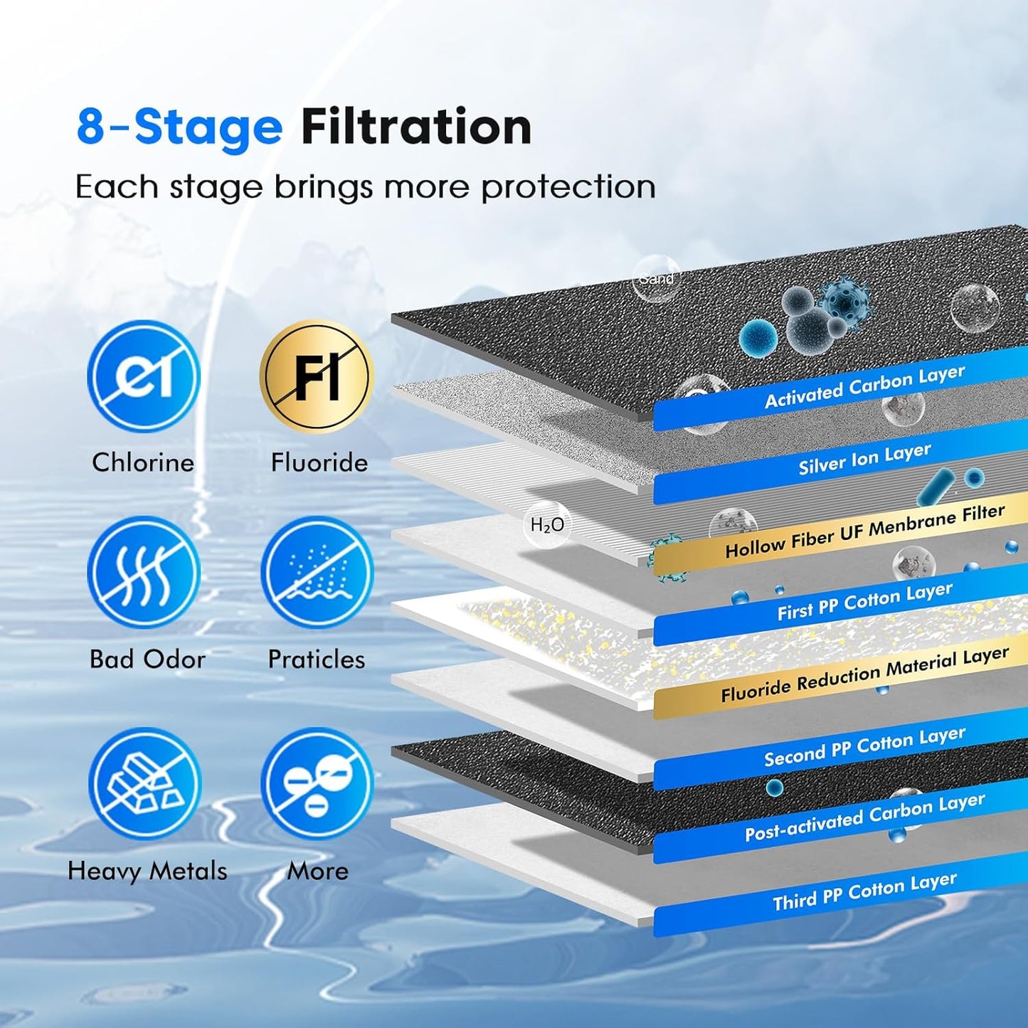Purewell 8-Stage PF-3&FL-2 Purification Elements Set, Replacement Filters for ProOne® and Berkey® Filters, ProOne® Big+ or Berkey® Big+ Water Filter System and Purewell System (8 Pack, K Series)